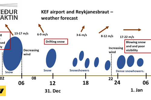 The weather on Reykjanesbraut.